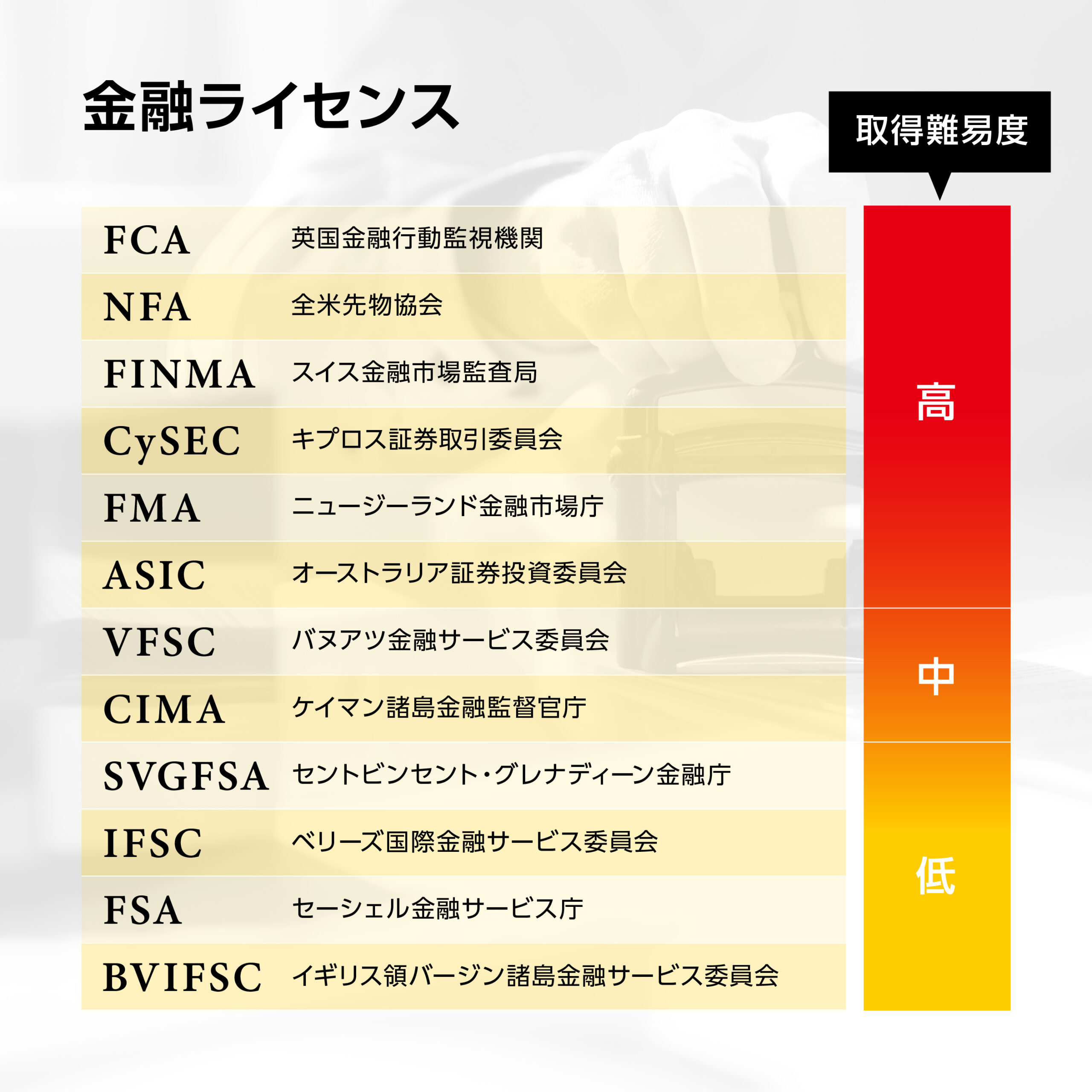 金融ライセンス_表画像