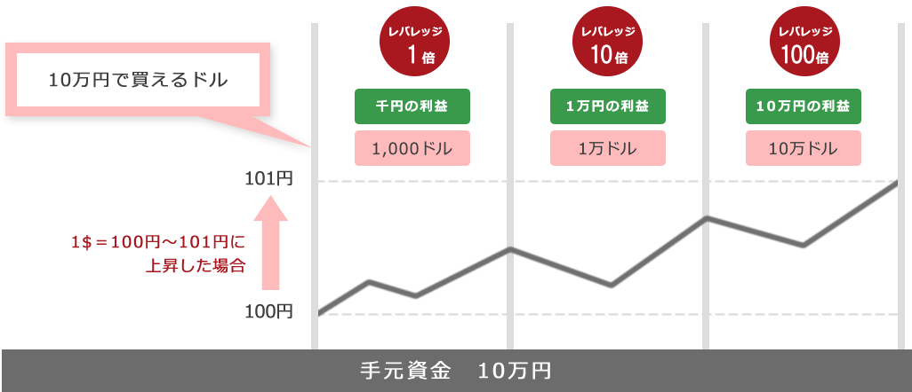 レバレッジ効果の価格変動における利益の違い_画像