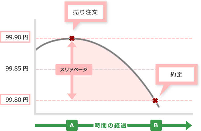 約定とスリッページの関係_画像